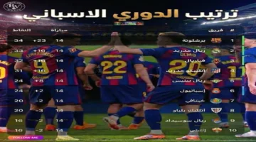 ترتيب الدوري الإسباني نار!.. برشلونة يطير بالصدارة وريال مدريد يضيع نقاط غالية أمام جيرونا.. شوف مين ينافس على القمة!
